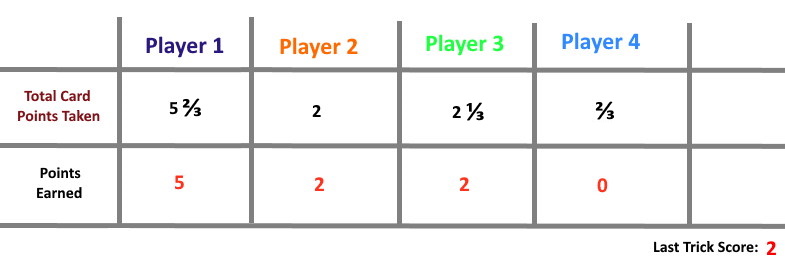 Example scoring in one hand of CiapanCiapanò Example scoring in one hand of Ciapanò