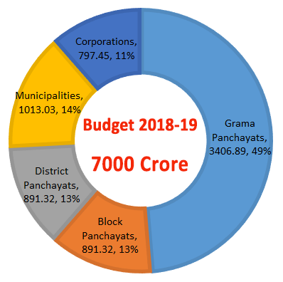Budget 2018-19