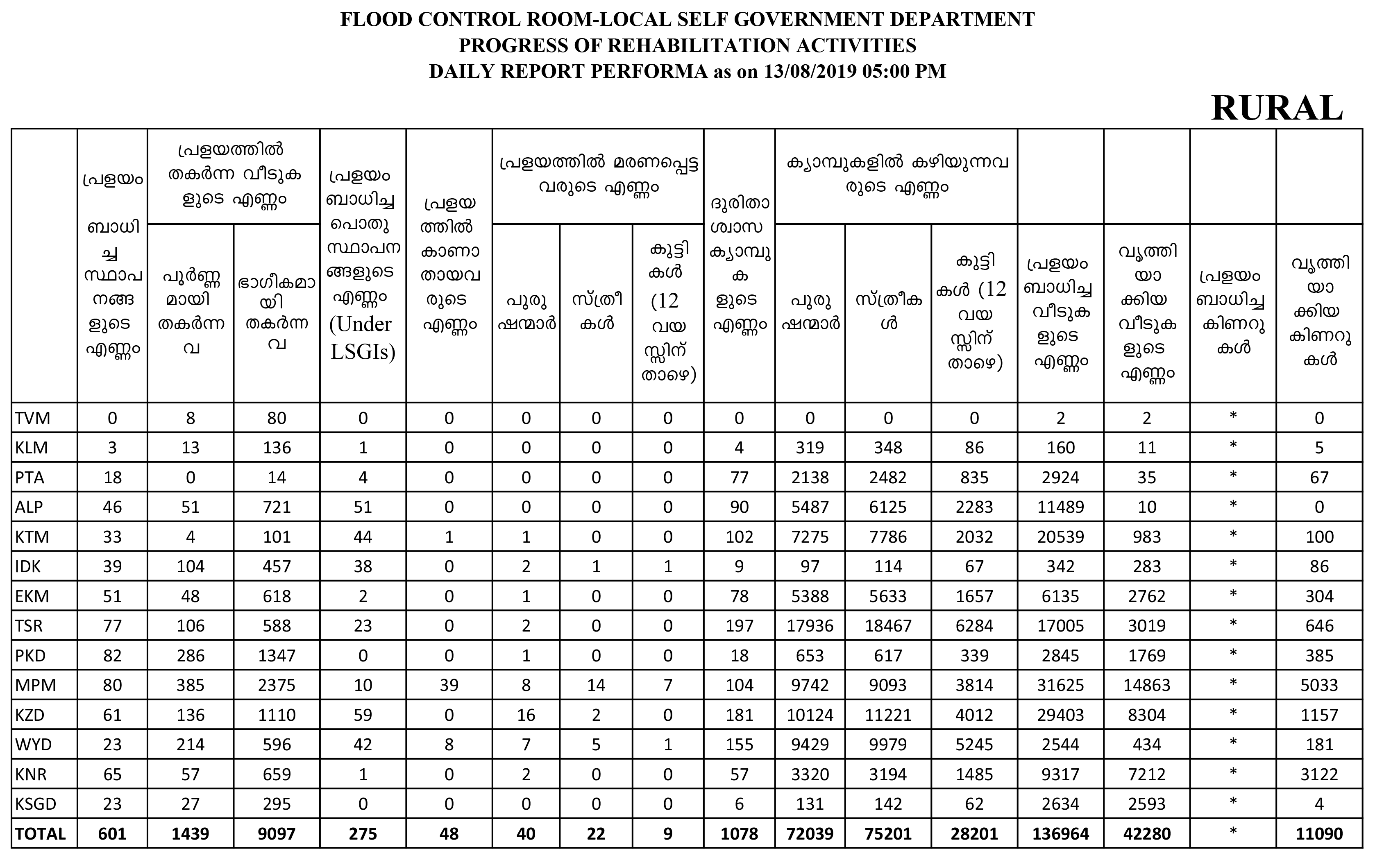Flood relief status