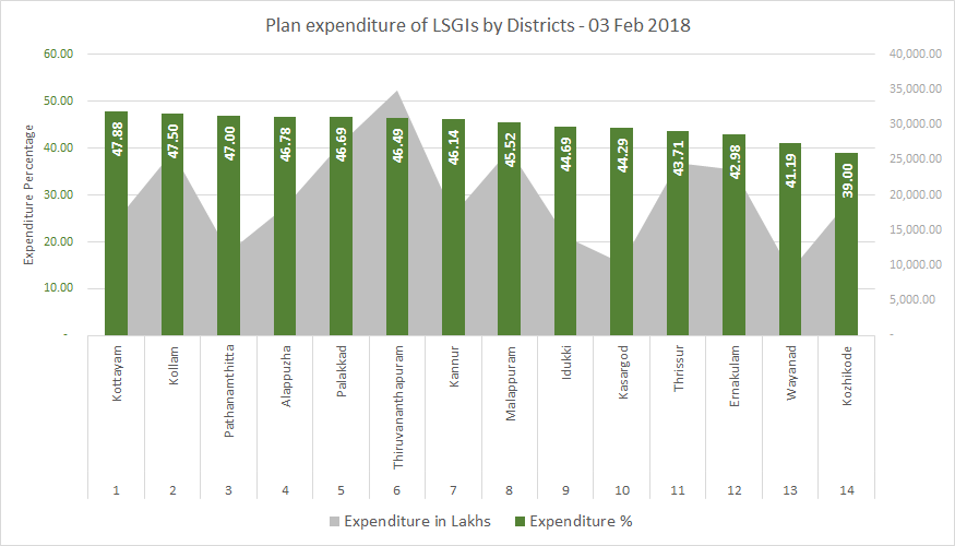 Plan progress district wise